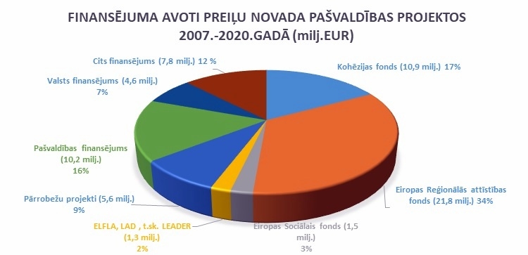Preiļu novada pašvaldības projekti 2020. gadā (dati uz 01.02.2020.)