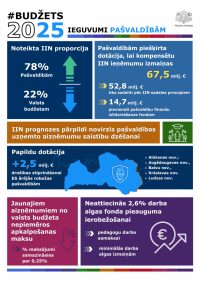 #Budžets2025: Valdība atbalsta MK un LPS vienošanās un domstarpību protokolu