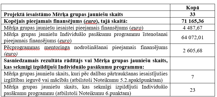 “PROTI un DARI 2.0” (Projekta Nr. 4.2.3.4/1/24/I/001)
