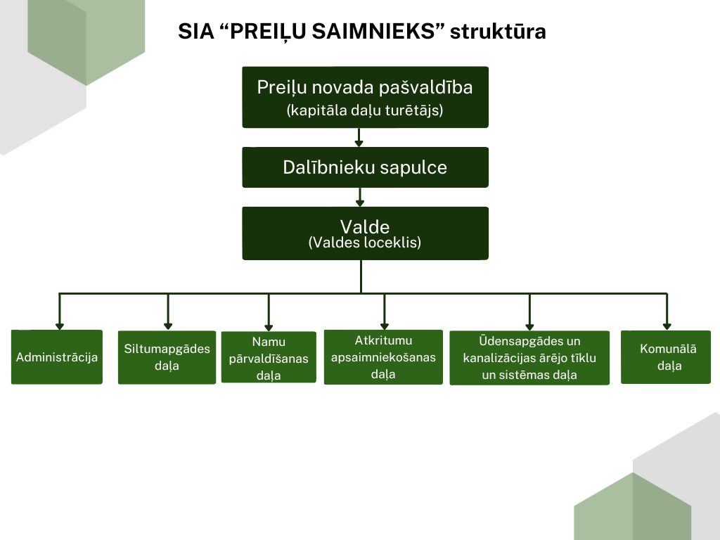 Informācija par organizatorisko struktūru