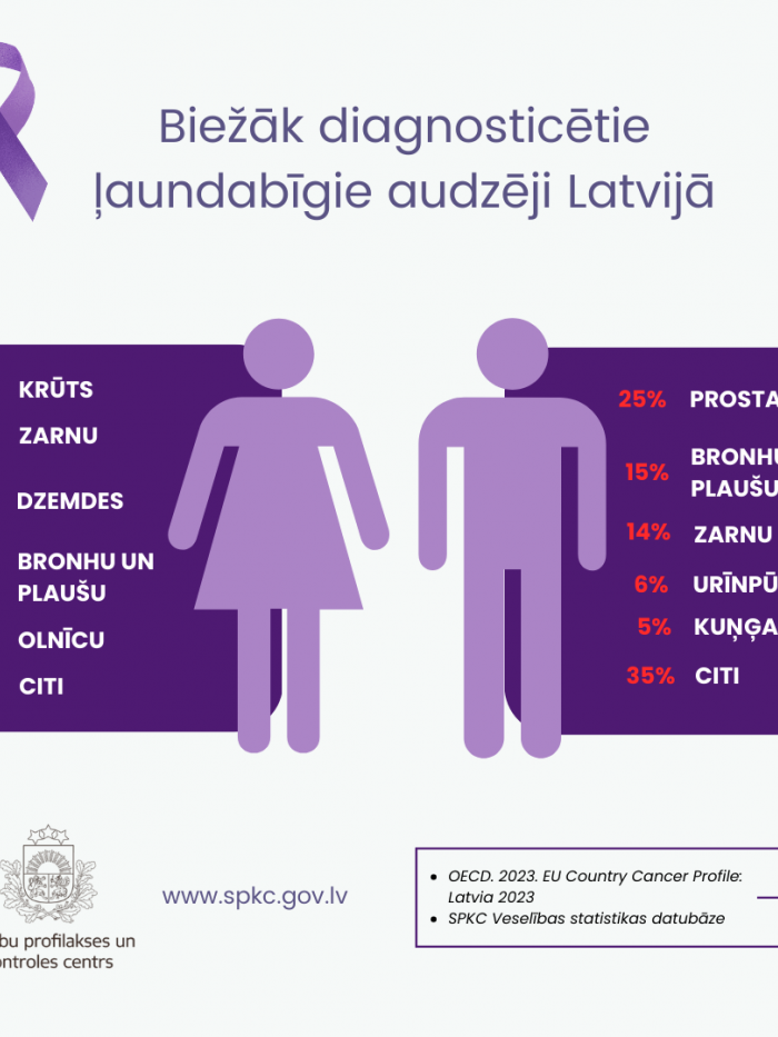 Biežāk diagnosticētie ļaundabīgie audzēju Latvijā